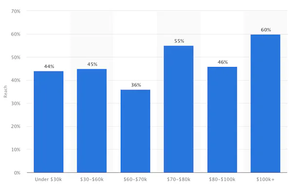 Instagram demographics users by income
